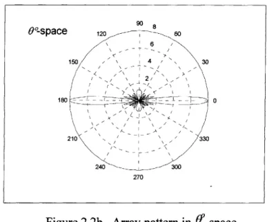 Figure  2.2b  Array  pattern  in  0 -space