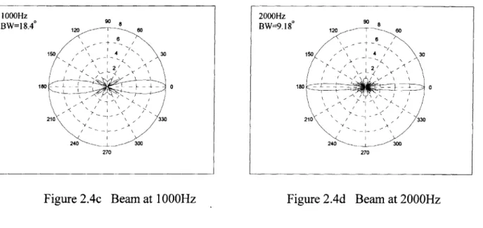 Figure 2.4c  Beam  at  1000Hz  Figure  2.4d  Beam at 2000Hz