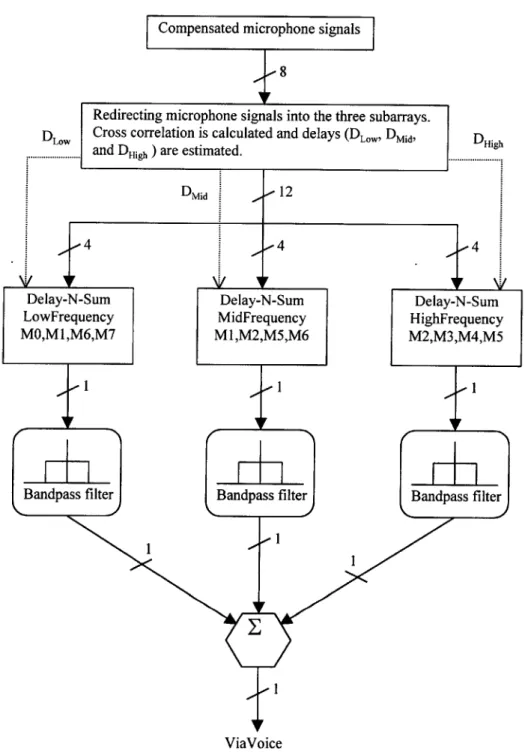 Figure  4.2  Information  flow within the beamformer