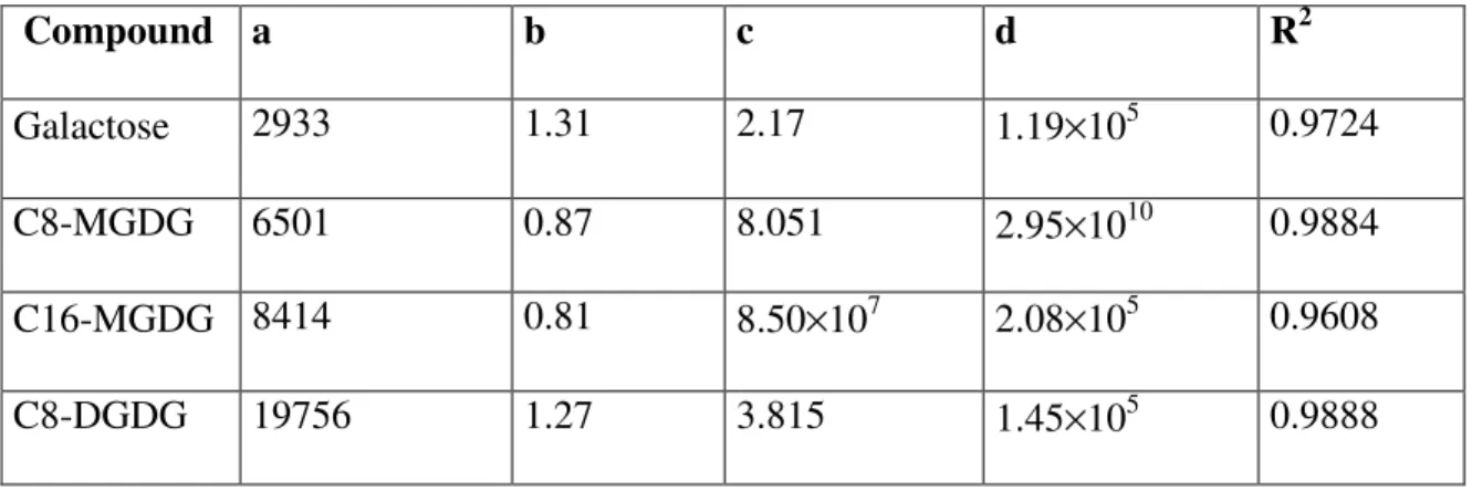 Table 1: Calibration curves obtained after fitting the variations in absorbance at 366 nm (y) 