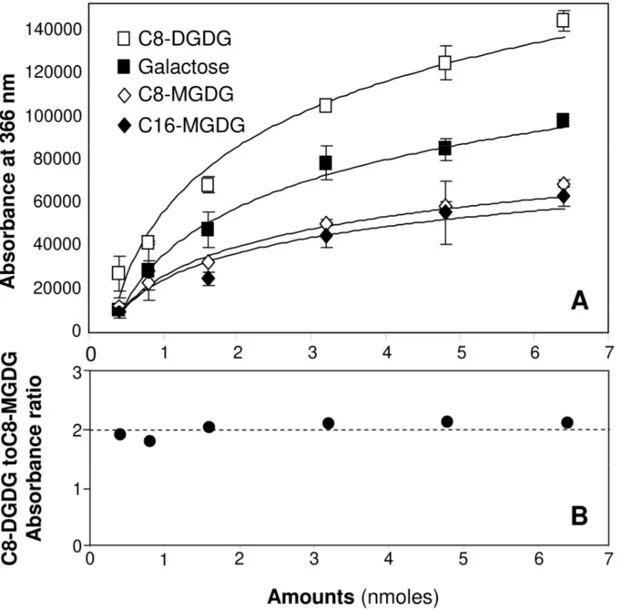 Figure  4: Calibration curves established with free galactose, C8-MGDG, C16-MGDG   and 