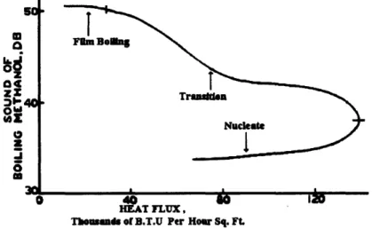 Figure  1.1:  Methanol  Boiling  Curve 4