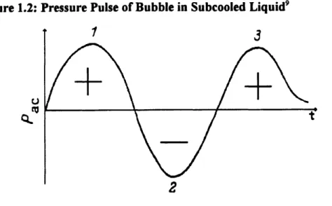 Figure  1.2:  Pressure  Pulse  of  Bubble  in  Subcooled  Liquid 9