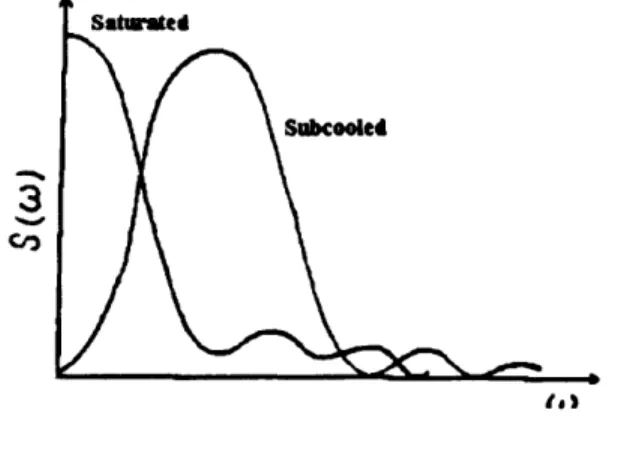 Figure 1.3: Spectral Density of Pressure Pulse in Subcooled and Saturated Liquid