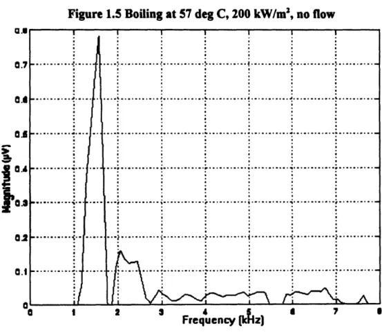 Figure  1.5 Boiling  at  57 deg  C,  200  kW/m 2 ,  no flow