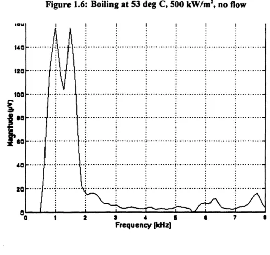 Figure  1.6:  Boiling  at  53  deg  C,  500  kW/m 2 ,  no flow