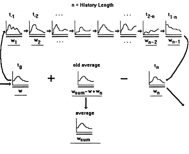 Figure 2.2 Diagram of Weighted Rolling Average