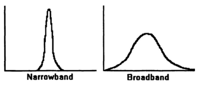 Figure 2.3 Narrowband and Broadband Noise Examples