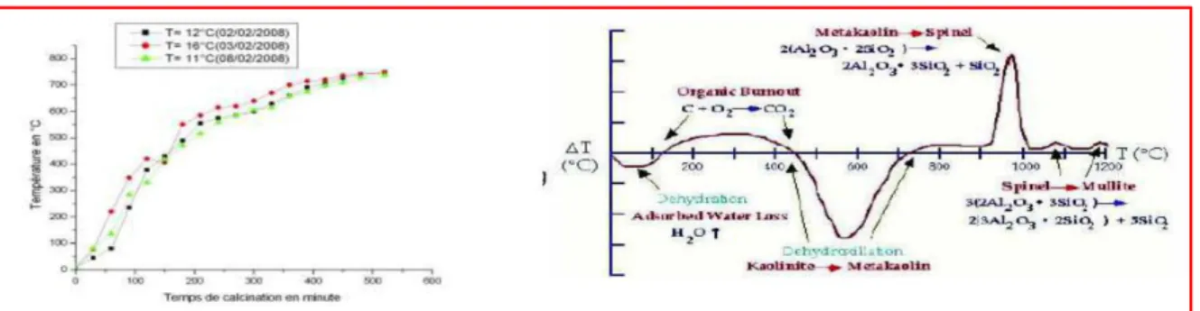 Figure III.9  : Traitement thermique du  Figure III.10  : Transformation du kaolin en 