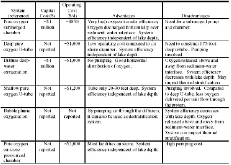 Tableau 5 : Les systèmes d’oxygénations [14]. 