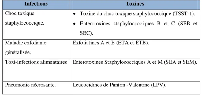 Tableau I: Toxi-infections staphylococciques et toxines impliquées [49]. 