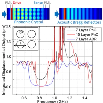 Figure  7.  Frequency sweep around the  2 nd   harmonic in COMSOL on  layout designs  of cross, square, circular and 1D ABR structures  (topview)