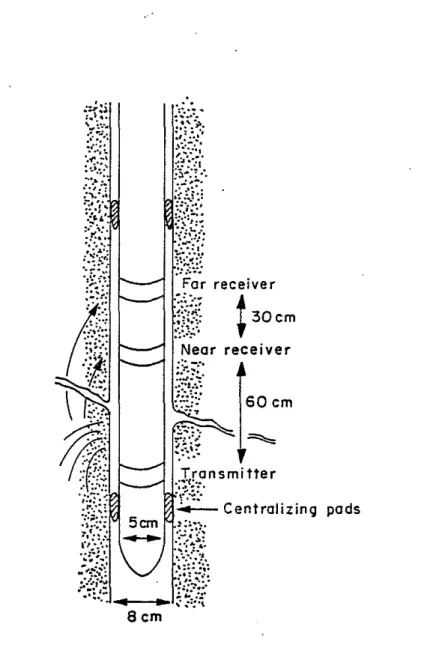 Figure 2. Schematic illustration of acoustic logging probe used for conven- conven-tional acoustic transit-time and waveform logs.