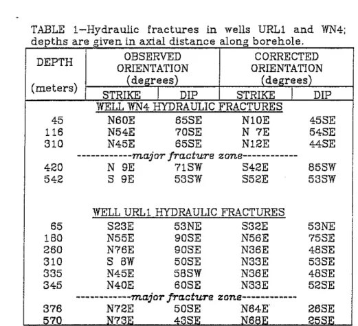 TABLE I-Hydraulic fractures in wells URL1 and WN4;