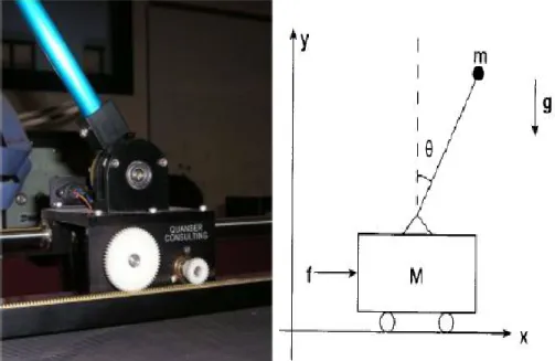 Figure 1.16: Photo d’un pendule inversé classique avec son schéma de principe. 