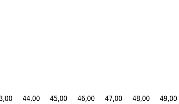 Figure n  °  03 :  barre    représentative   des  résultats  de  l’indice  Kormique  des garçons âgés de  10ans par willaya