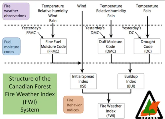 Figure A4. Fire weather index calculation scheme [23] and DC computation code. 