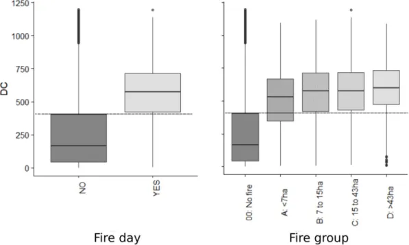 Figure 2. Comparisons of Drought Code (DC) distributions between days with or without fire  reported (left panel, t-test,  p &gt; 0.001) and among increasing fire size classes (defined from the  distribution quartiles) as compared to the no-fire class (rig