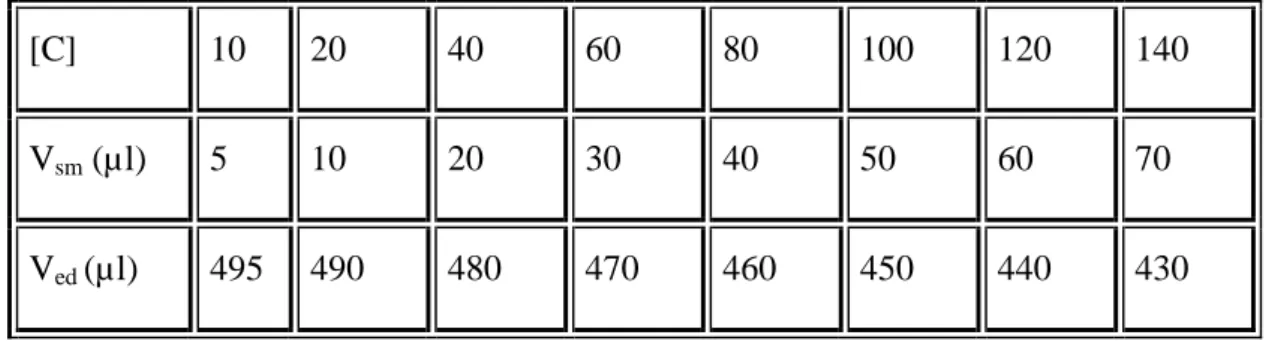 Tableau III-1-1 : Dilution de la solution mère du dosage de l’acide gallique. 