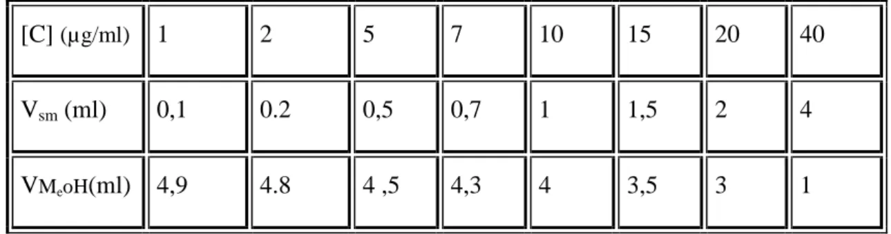 Tableau III-1-2: Dilutions de la solution mère pour le dosage de la quercétine.