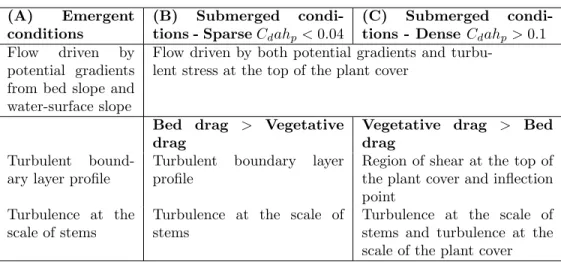 Table 1: Characteristics of velocity-fields in submerged or emergent conditions