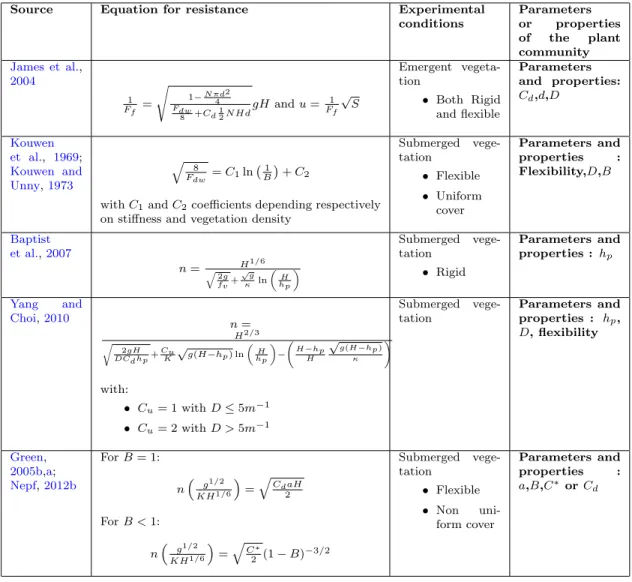 Table 2: Examples of equations used in literature to link plant community parameters and properties to resistance