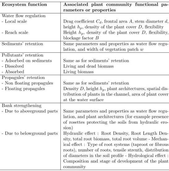 Table 3: Recapitulative table of plant community functional parameters and properties gener- gener-ally used to assess the studied ecosystem functions