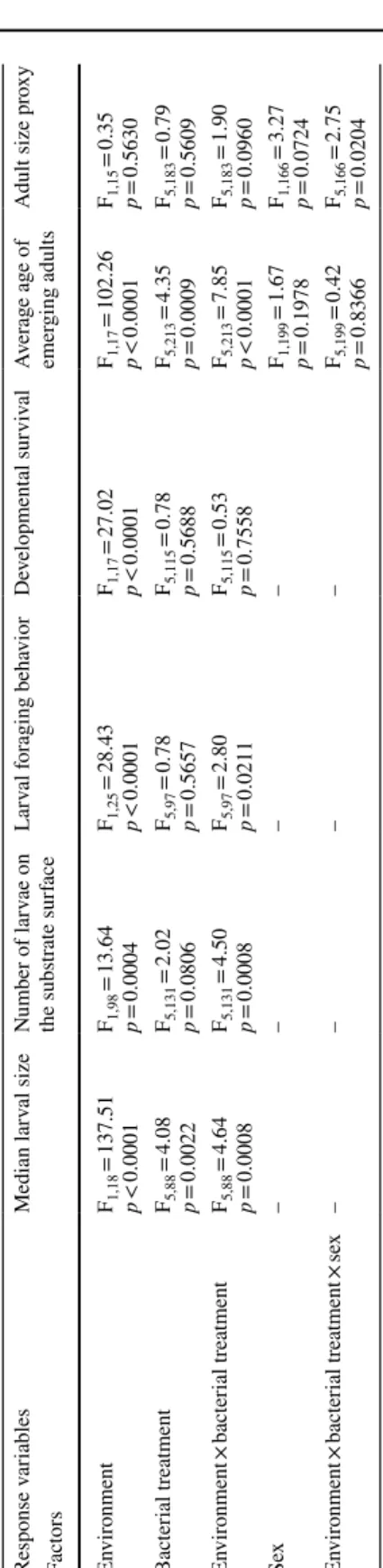 Table 1  analysis of larval and adult phenotypes in response to bacterial treatment and larval environment Linear mixed models (REML), with block as random factorResponse variablesMedian larval sizeNumber of larvae on the substrate surfaceLarval foraging b