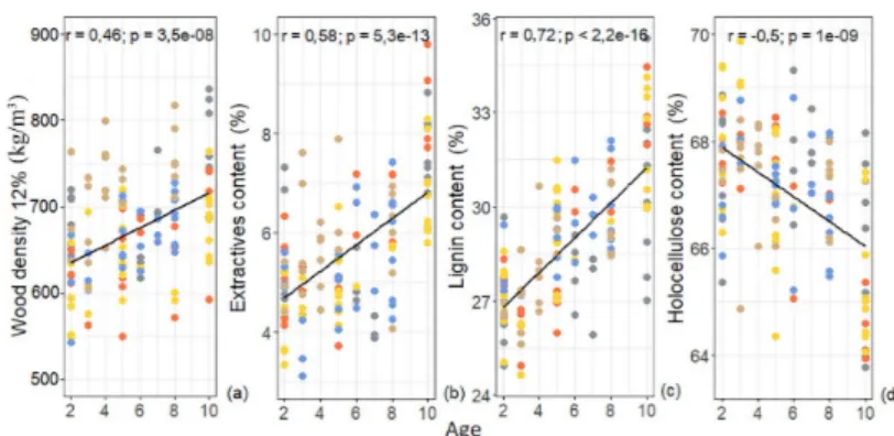 Figure 6: Correlation between the age and properties of E. robusta wood: (a) correlation between age and  density, (b) correlation between age and extractives content, (c) correlation between age and lignin content, 