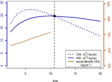 Figure 7: Variability of E. robusta wood density and its production in terms of merchantable volume over  bark according to age and for an average fertility class (according to Randrianjafy and Deleporte 1995)