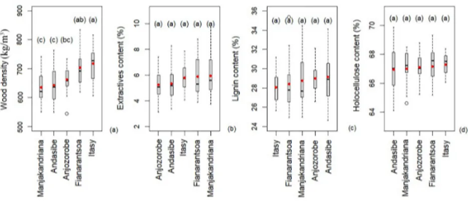 Figure 3: Variability in wood density and chemical properties between and within regions: (a) wood density  according to regions, (b) total extractives content according to regions, (c): Klason lignin content according 