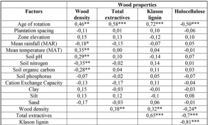 Table 2: Coefficient of correlation between wood properties and the variables representing silvicultural   practices and environmental factors.