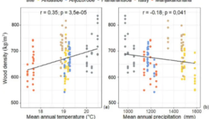 Figure 4: Effect of temperature and rainfall on wood density at the 15 sites considered in Madagascar: (a)  wood density depending on the mean annual temperature of the study zones, (b) wood density depending on 
