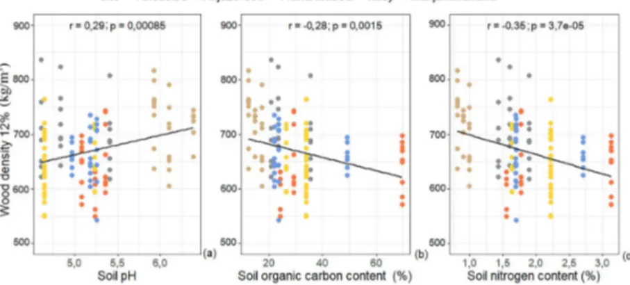 Figure 5: Effects of soil chemical components on wood density for the sites considered in Madagascar: (a)  Correlation between wood density and soil pH, (b) Correlation between wood density and soil organic 