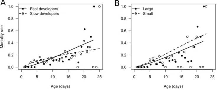 Fig. 2. The effect of A, egg-to-adult development time and B, wing length (body size) on actuarial  senescence (daily mortality rate) in male P