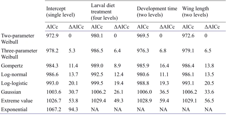 Table S2. Survival distribution selection using AICc. ΔAICc values were calculated relative to the  Weibull model with the same factor on the shape parameter