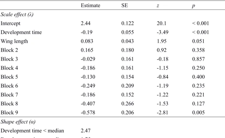 Table S4. Parameter estimates from the final parametric Weibull survival model. Estimates for the scale parameter are on a log scale, and covariates were standardized to a mean of zero and a standard 