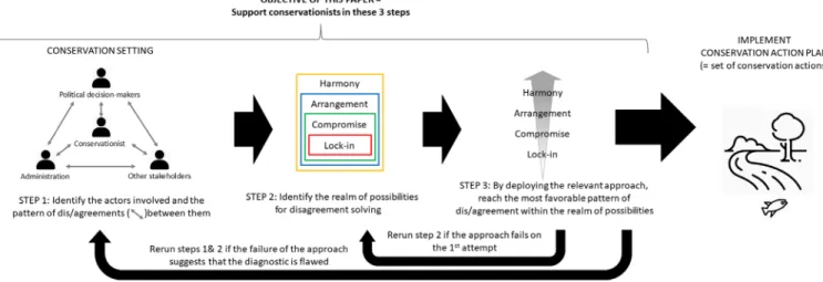 Figure 1. Outline of the process to unfold to adapt conservation approaches to different kinds of pluralist settings.