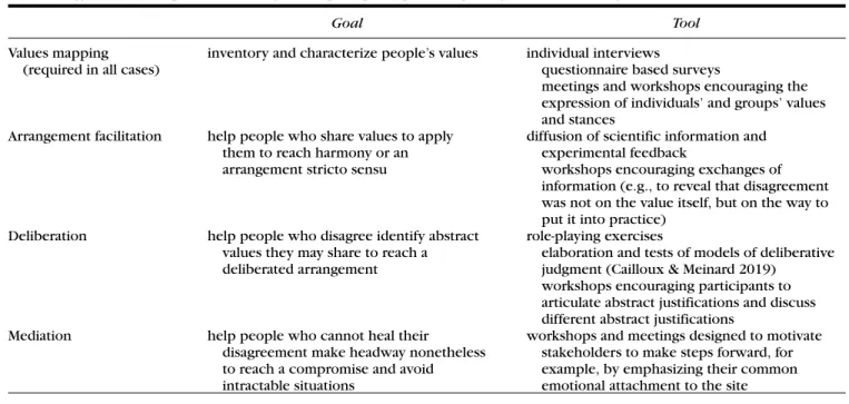 Table 2. Suggested tools to deploy at various stages of the participatory process, depending on the envisioned agreement.