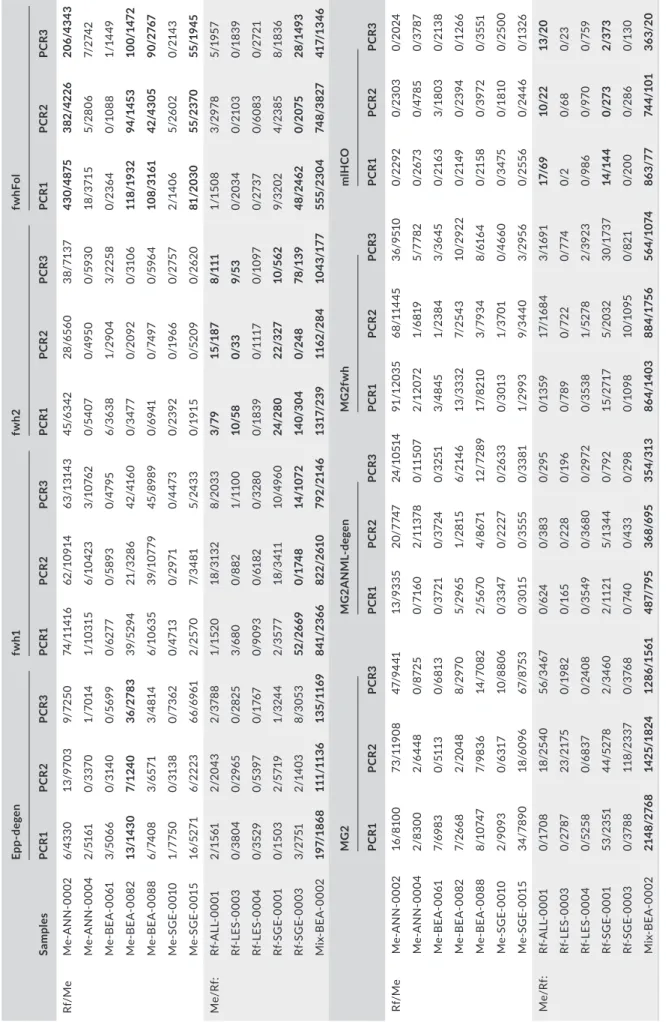 TABLE 3 Number of reads of the putatively wrong (number at the left) and right (number at the right) bat species in samples showing traces of reads of the wrong species