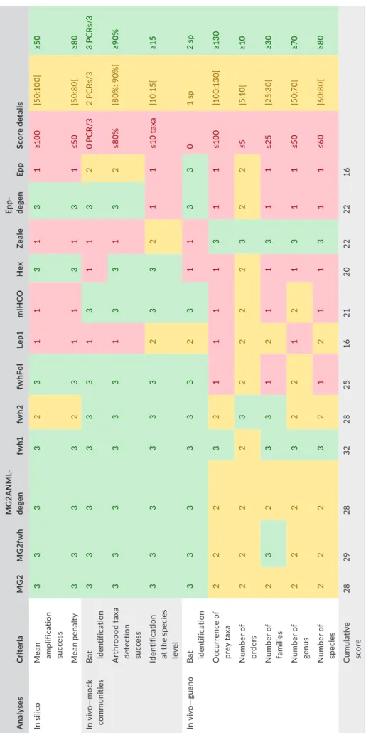 TABLE 4 Multicriteria table indicating the score of each primer set for the three assessment steps performed AnalysesCriteriaMG2MG2fwhMG2ANML-degenfwh1fwh2fwhFolLep1mlHCOHexZealeEpp-degenEppScore details In silicoMean  amplification  success