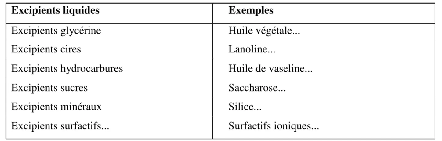 Tableau I.1: les principaux types d'excipients utilisés dans la fabrication du médicament