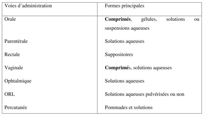 Tableau I.2: les formes galéniques les plus courantes et voies d’administration 