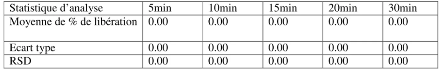 Tableau IV.1  :  Pourcentage  de  dissolution  (%)  du  produit  princeps  FICIDINE  250mg  à  pH=1.2