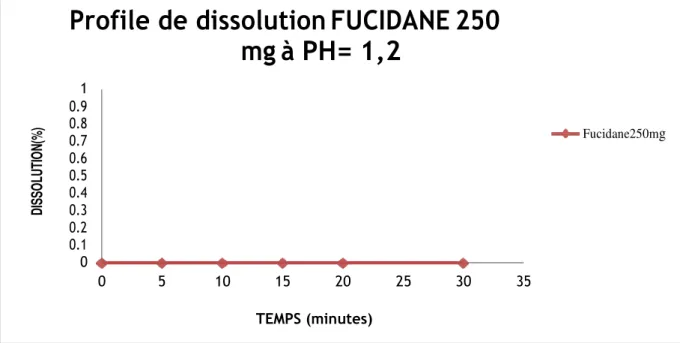 Figure IV.2 : Cinétique de dissolution de FUCIDANE 250mg. 