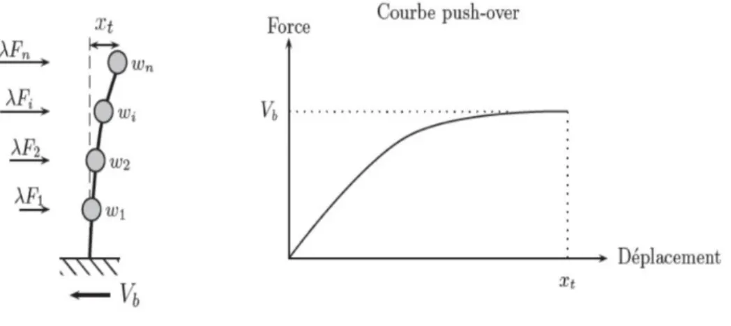 Figure I-6: Conversion de la courbe de pushover vers la courbe de capacité.