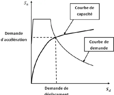 Figure I-8: représentation graphique de la méthode de spectre de capacité.