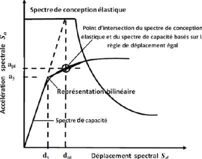 Figure I-12 : l’estimation initiale du point de performance en utilisant la règle de  déplacement égal