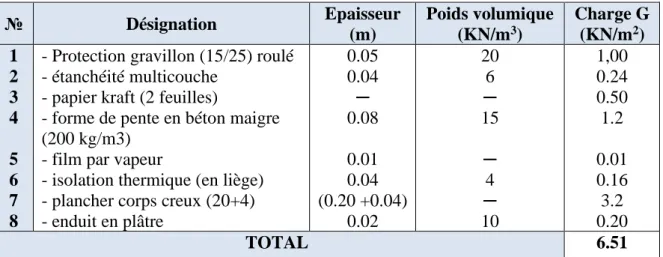 Tableau II-2 : La descente des charges de plancher terrasse accessible. 