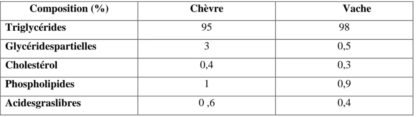 Tableau 02 : Composition de lipides chez le lait des différentes espèces (Chilliard, 1996)